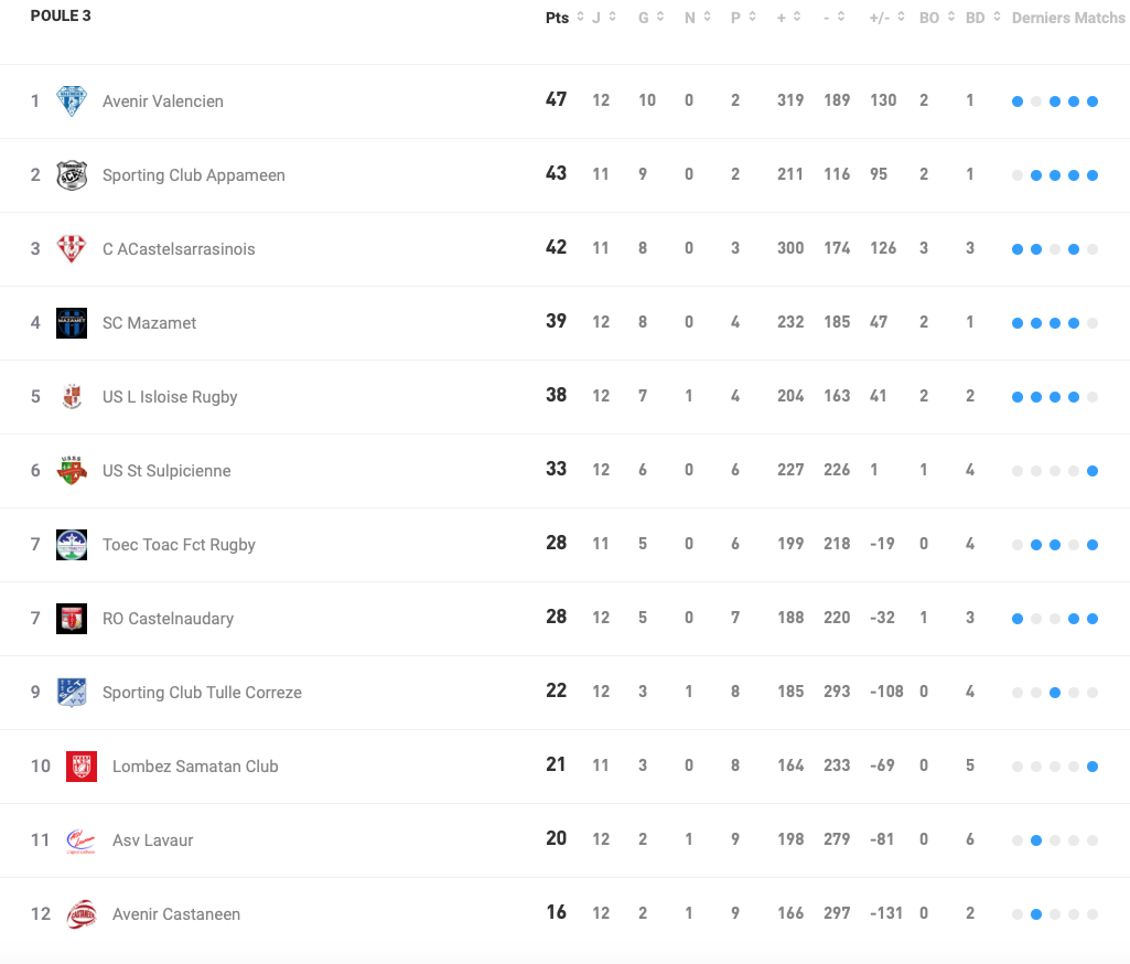 Classement F&eacute;d&eacute;rale 1 Poule 3